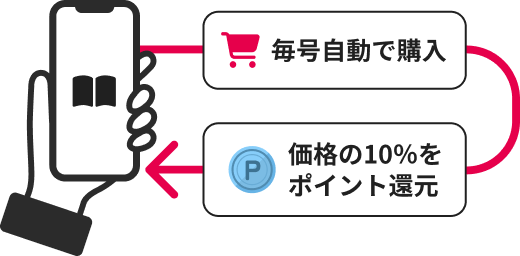 毎号自動で購入　価格の10％をポイント還元