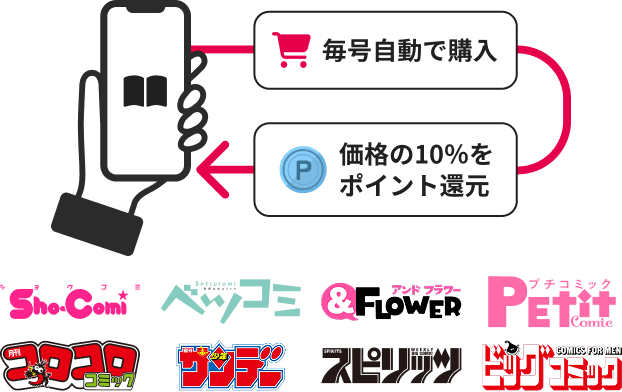 毎号自動で購入　価格の10％をポイント還元